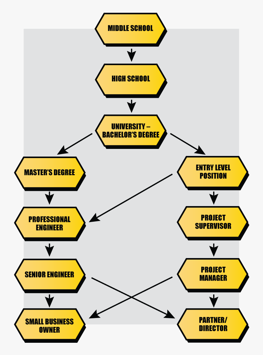 Construction Engineer Career Path - Carpenter Career Path, HD Png Download, Free Download