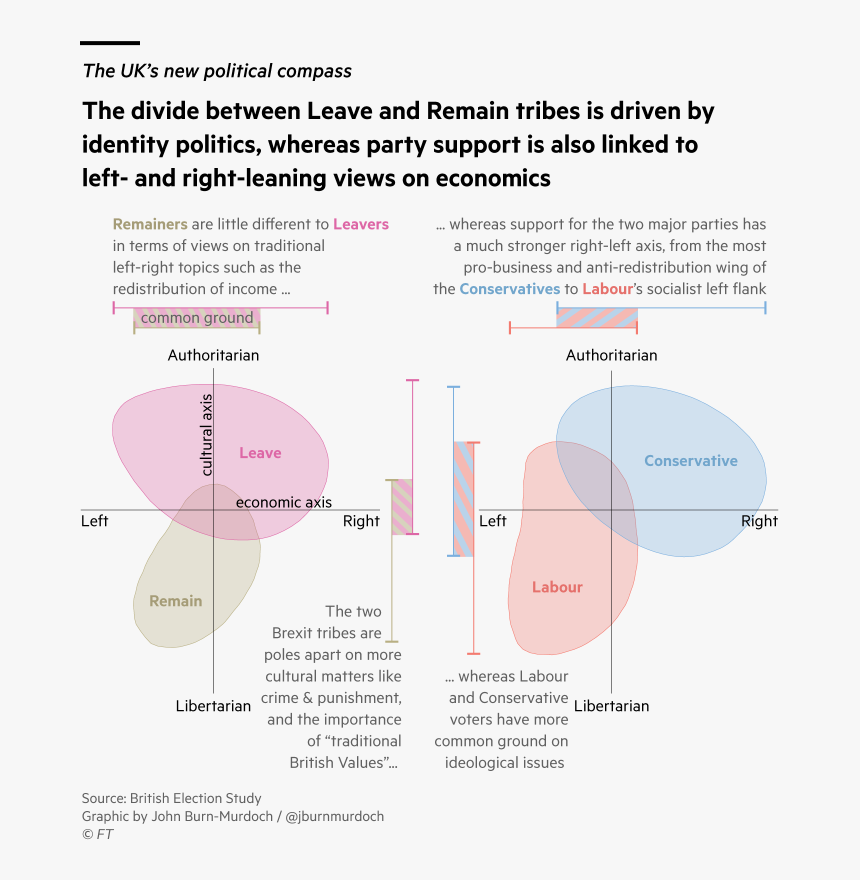 Brexit Political Compass, HD Png Download, Free Download