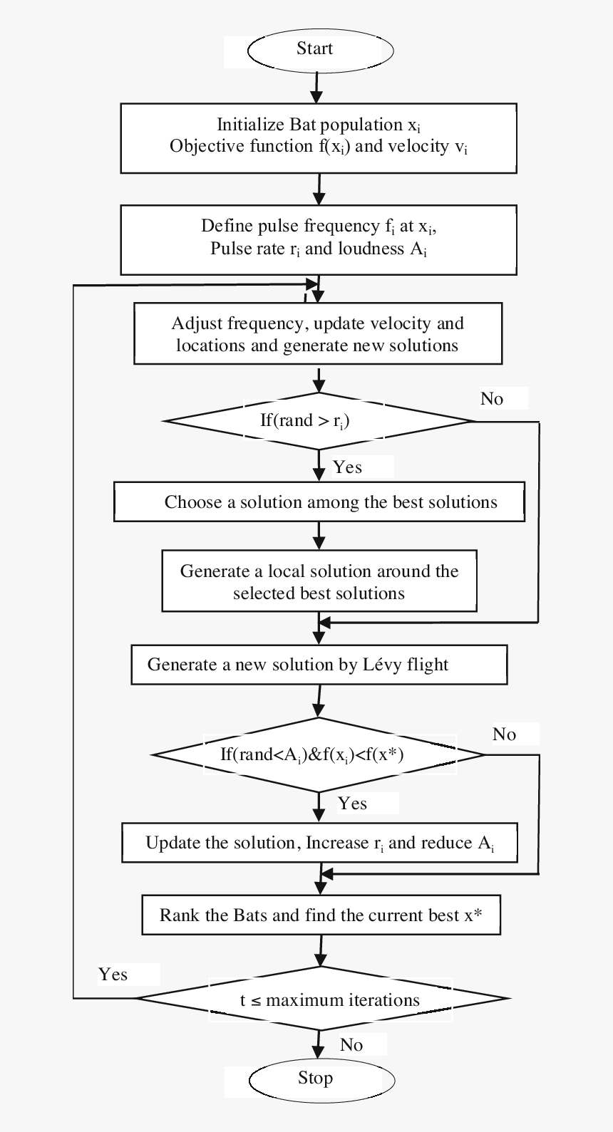 Flow Chart For Bat Algorithm, HD Png Download, Free Download