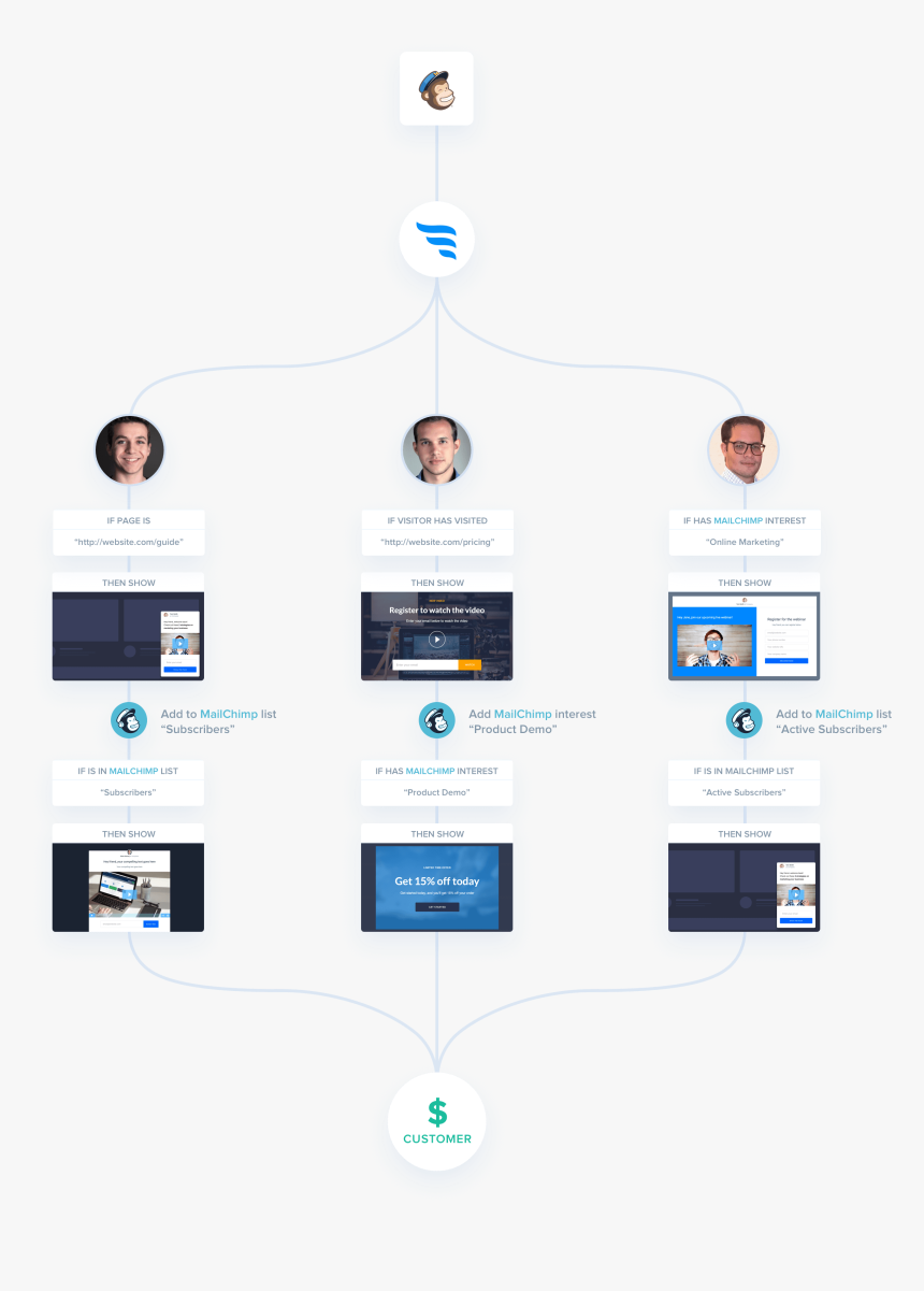 Marketing Automation Flow Hubspot, HD Png Download, Free Download