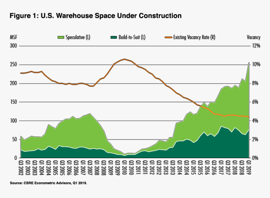 Warehouse Vacancy Rate, HD Png Download, Free Download