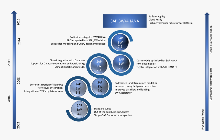 Sap Data Warehouse, HD Png Download, Free Download