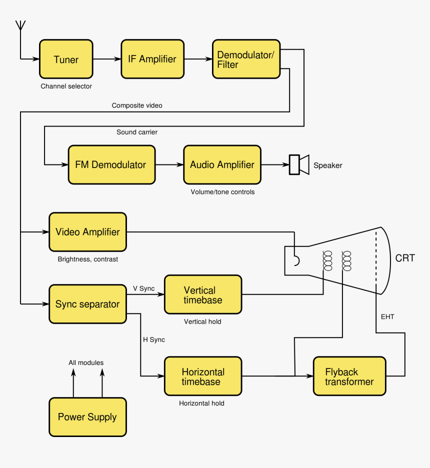 Block Diagram Of Television, HD Png Download, Free Download