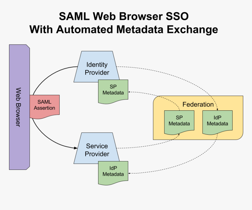 Saml Web Browser Sso With Automated Metadata Exchange - Saml Metadata, HD Png Download, Free Download