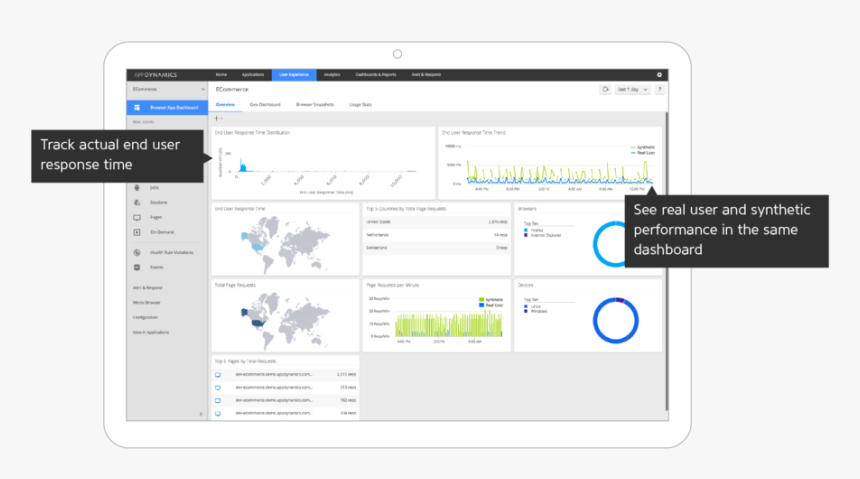 End User Monitoring Figure - Appdynamics End User Monitoring, HD Png Download, Free Download