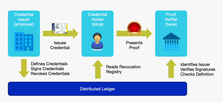 Credential Flow For Alice Obtaining A Loan - Verifiable Credentials, HD Png Download, Free Download