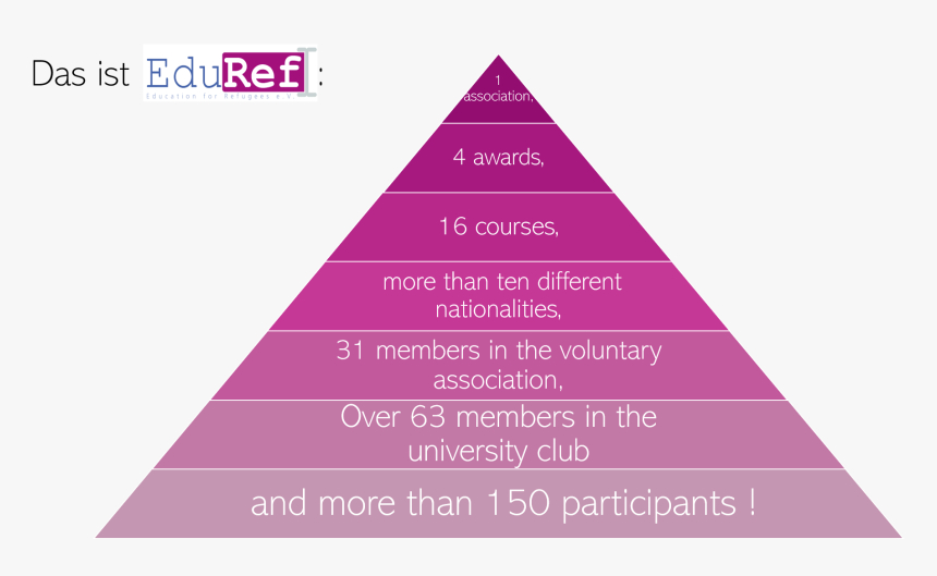 More Fun Facts* About Eduref Can Be Found Here - Spenderpyramide, HD Png Download, Free Download