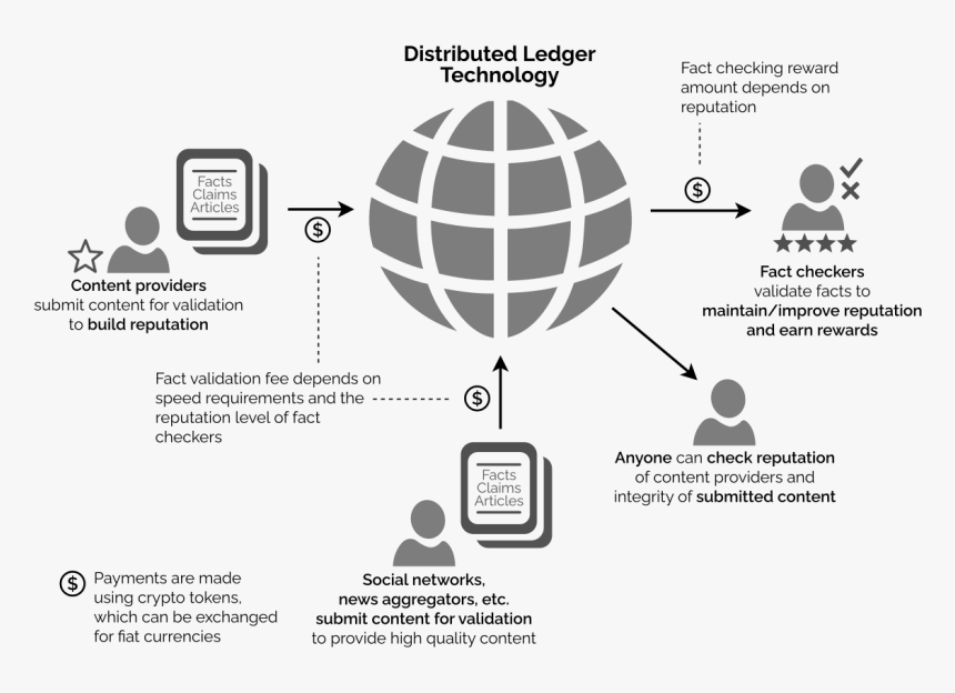 Blockchain Reputation System, HD Png Download, Free Download