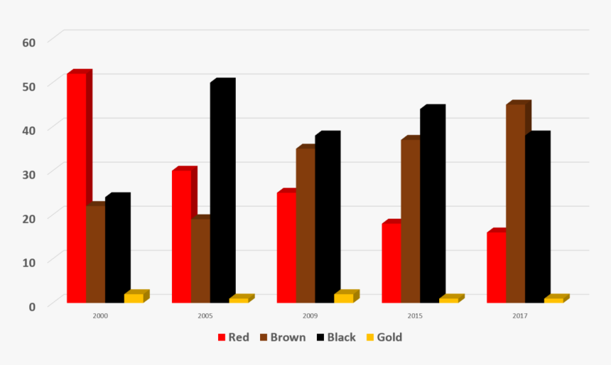 Mulch Color Trend Chart, HD Png Download, Free Download