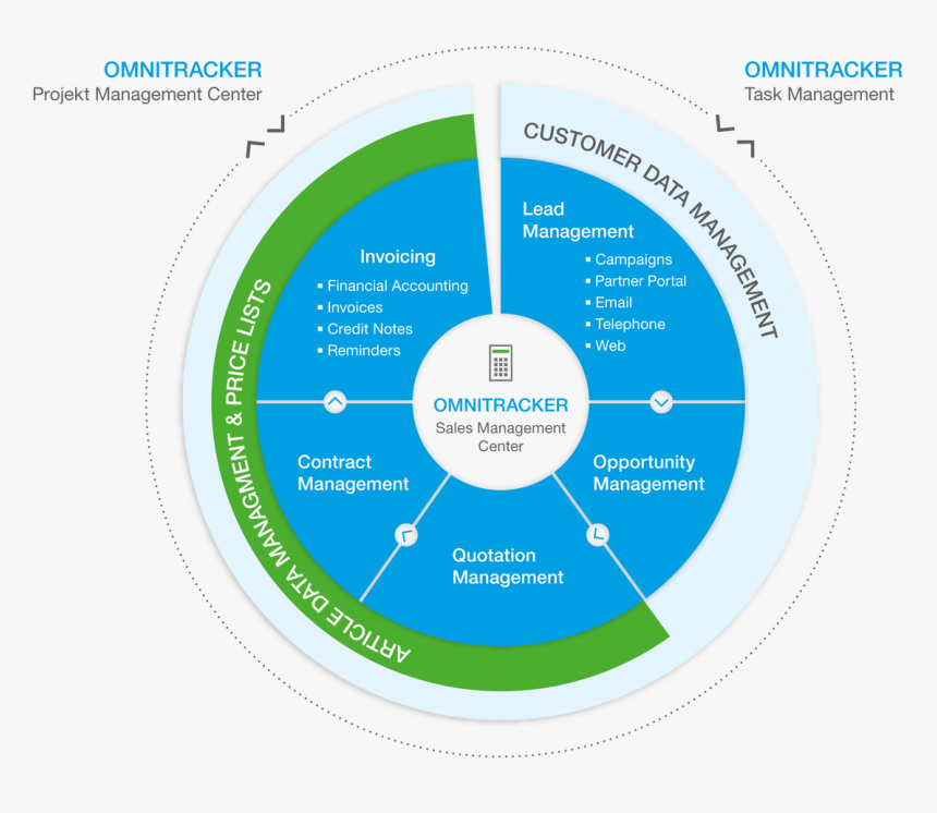 Ot Sales Mgmt Center En - Circle, HD Png Download, Free Download