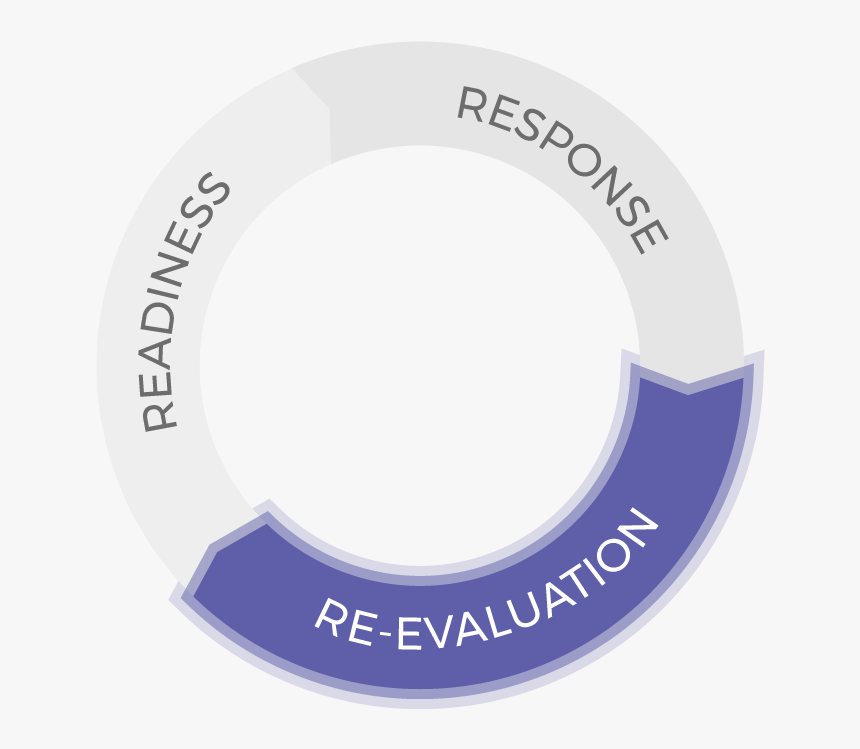 Emergency Response Cycle - Circle, HD Png Download, Free Download