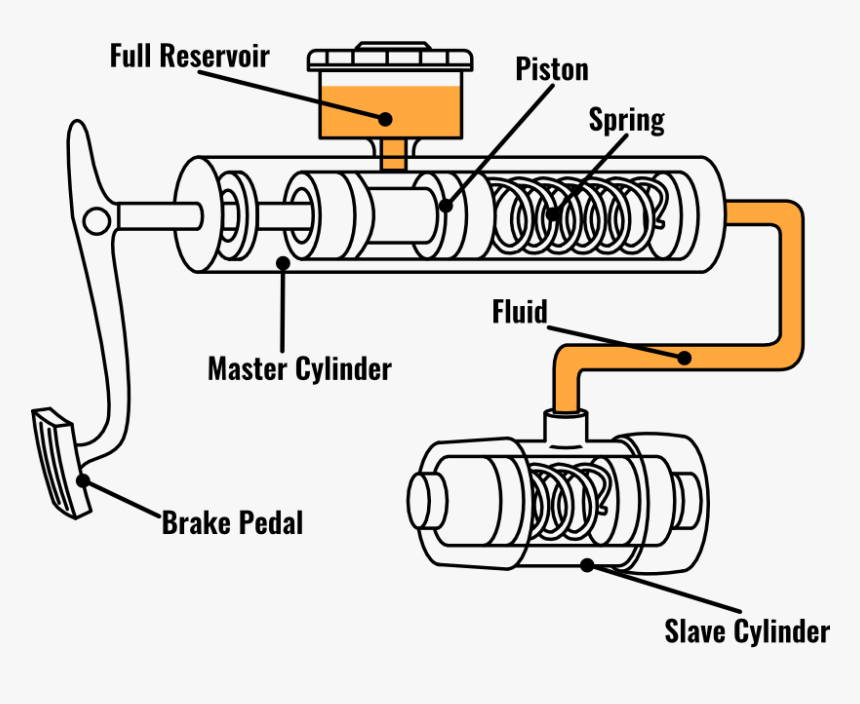 Symptoms Bad Clutch Repair Master Cylinder Picture - Slave Cylinder Diagram, HD Png Download, Free Download