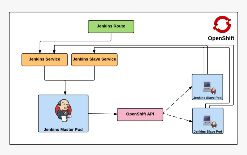 Jenkins Cluster Kubernetes Overview - Kubernetes Jenkins Plugin, HD Png Download, Free Download