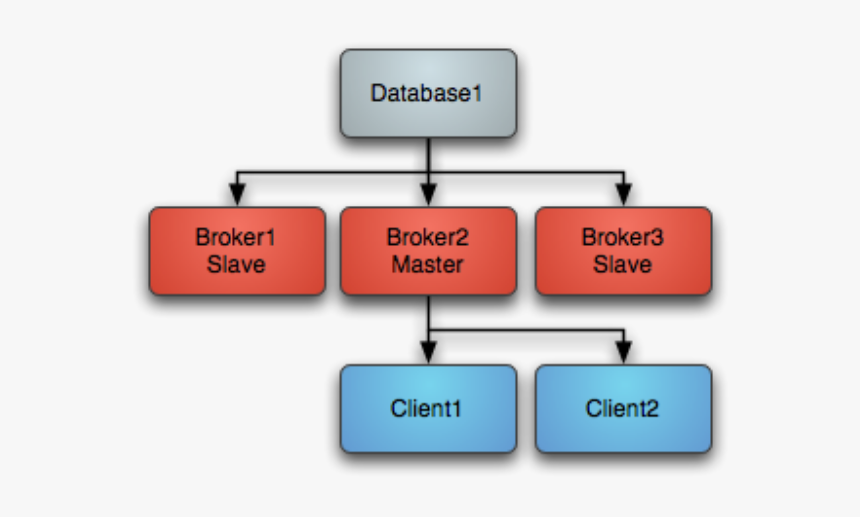 - - / - - / - - / Images/masterrestarted - Active Mq San Setup Architecture, HD Png Download, Free Download