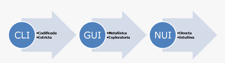 Cli Gui Nui, Evolución De Interfaces De Usuario - Make In India Advantage, HD Png Download, Free Download