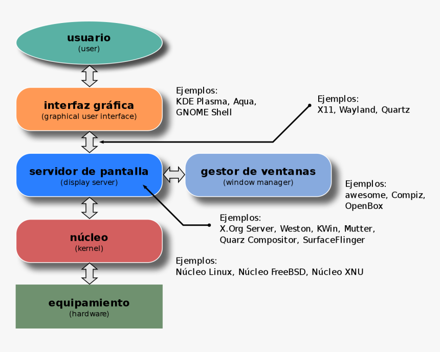 Linux Gui Stack, HD Png Download, Free Download