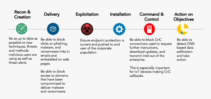 Https - //blogs - Akamai - Com/tcb3 - Phishing Kill Chain Example, HD Png Download, Free Download