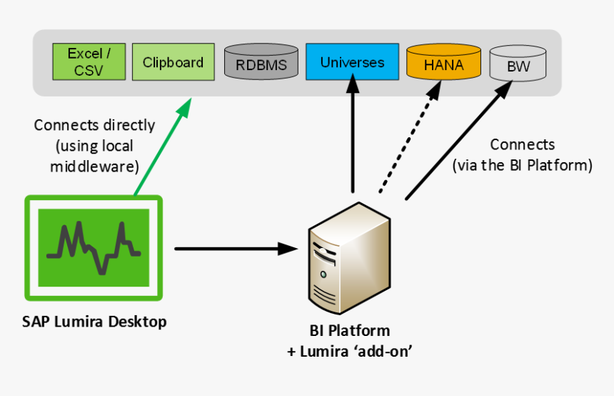 Lumira Desktop Connections To Data Sources - Server, HD Png Download, Free Download