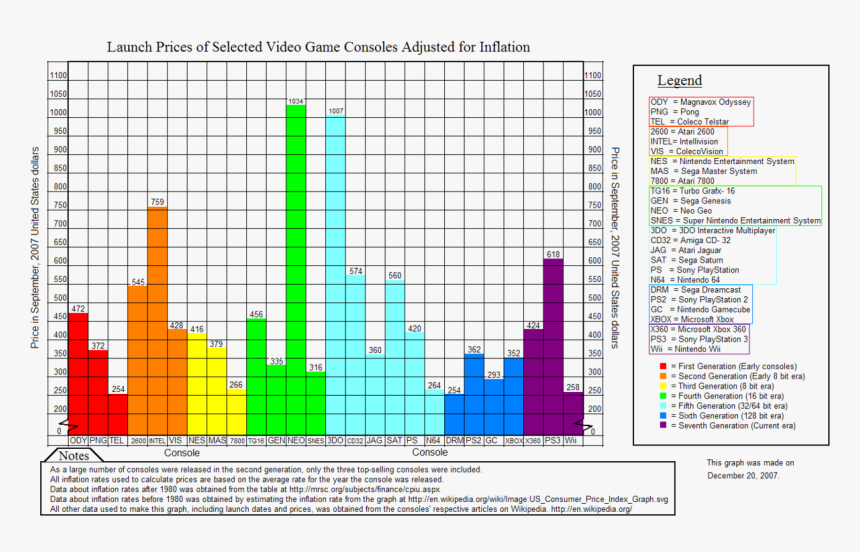 Video Game History Chart, HD Png Download, Free Download