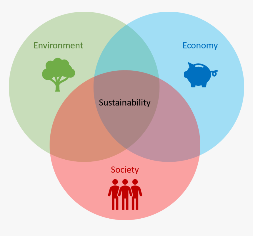 Bringing Sustainability To Remediation - Sustainability Economy Environment Society, HD Png Download, Free Download