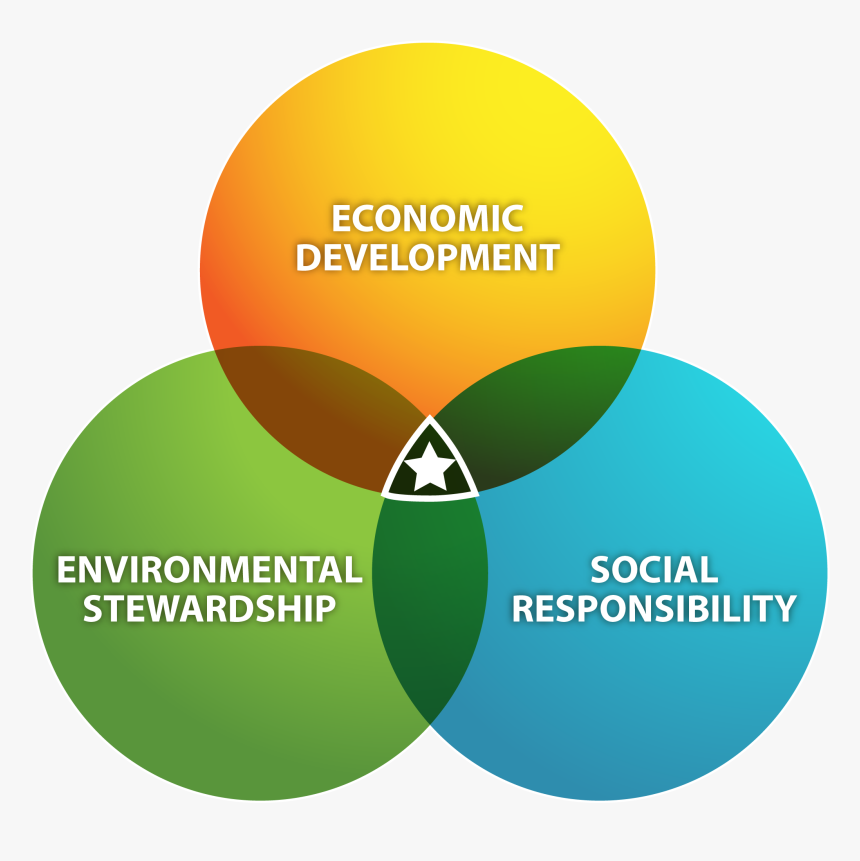 Plan Graphic, Plan Graphic - Triple Sustainability, HD Png Download, Free Download