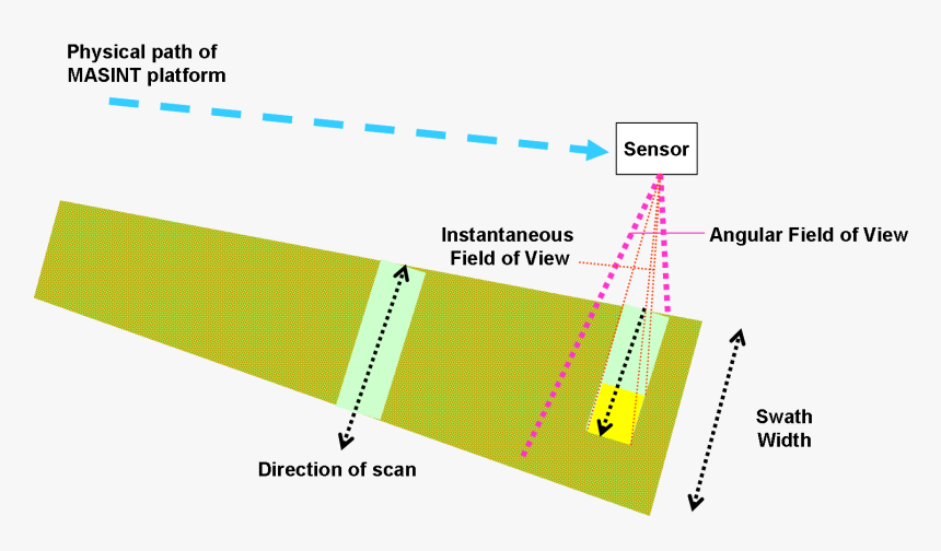 Masint Sensor Geometry - Measurement And Signature Intelligence Meaning, HD Png Download, Free Download