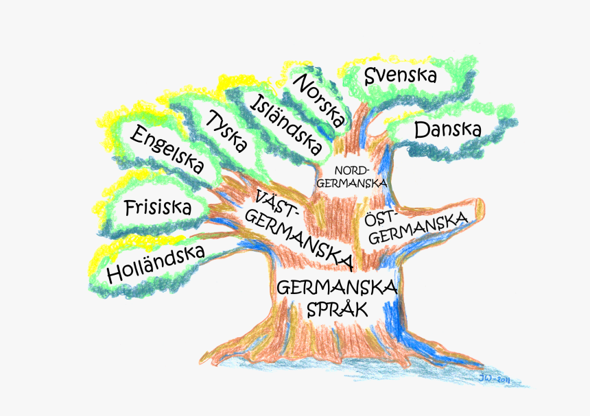 Language Tree, HD Png Download, Free Download