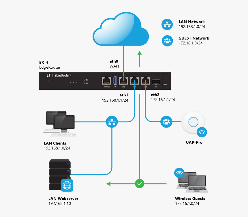 Firewall Edgerouter, HD Png Download, Free Download