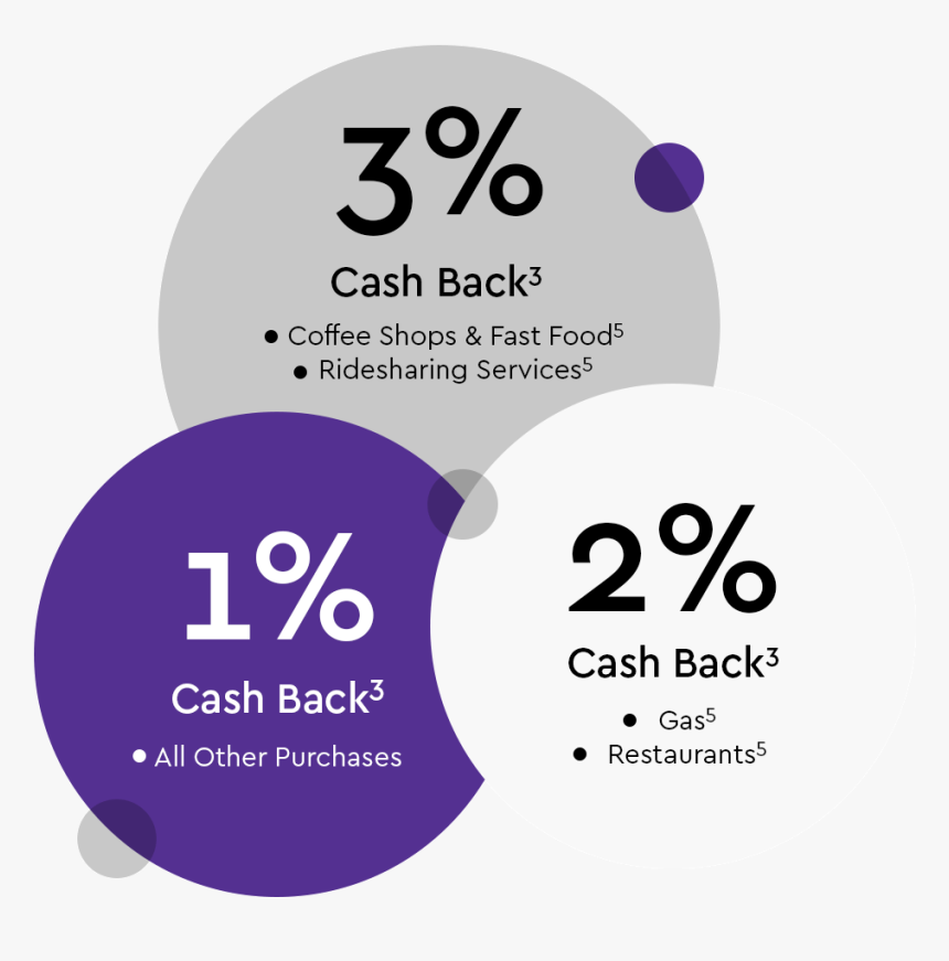 Cash Back Bonuses - Circle, HD Png Download, Free Download