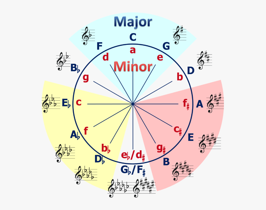 Circle Of Fifths Png, Transparent Png, Free Download