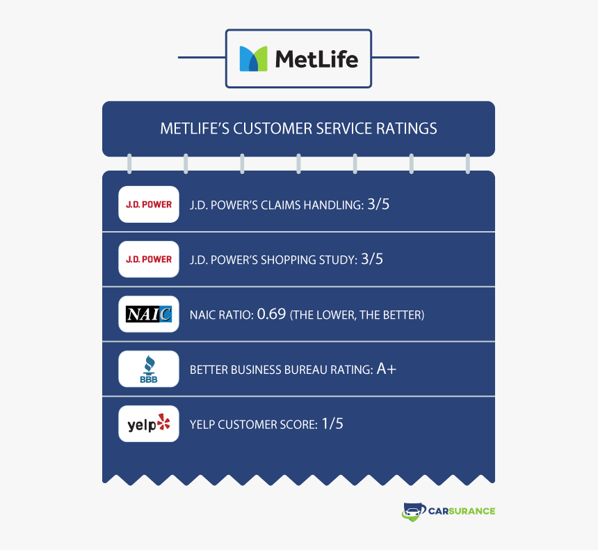 Various Ratings Of Metlife Car Insurance In Customer - Vehicle Insurance, HD Png Download, Free Download