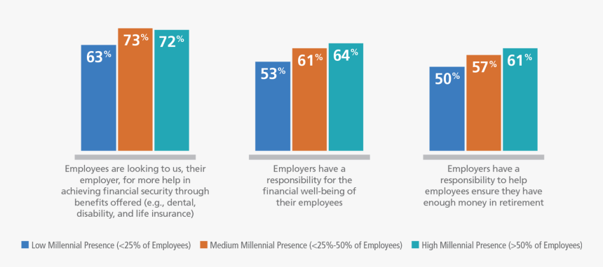 Benefits For Millennials, HD Png Download, Free Download