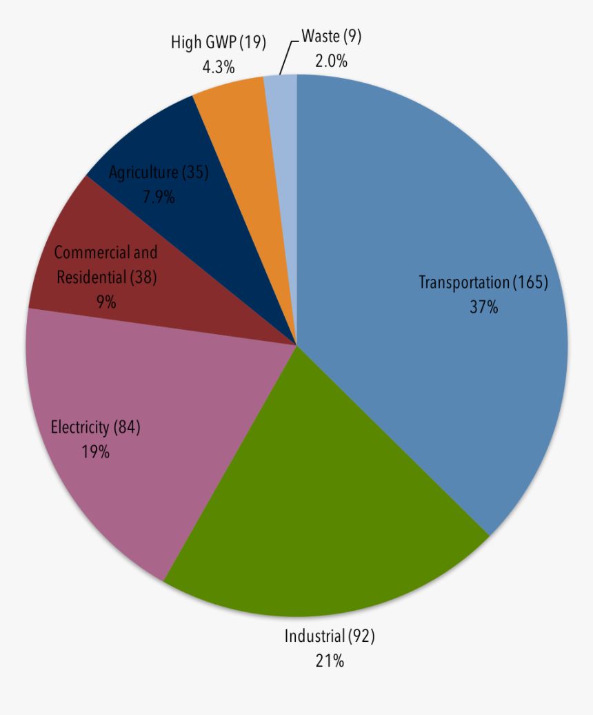 California Greenhouse Gas Emissions 2018, HD Png Download, Free Download