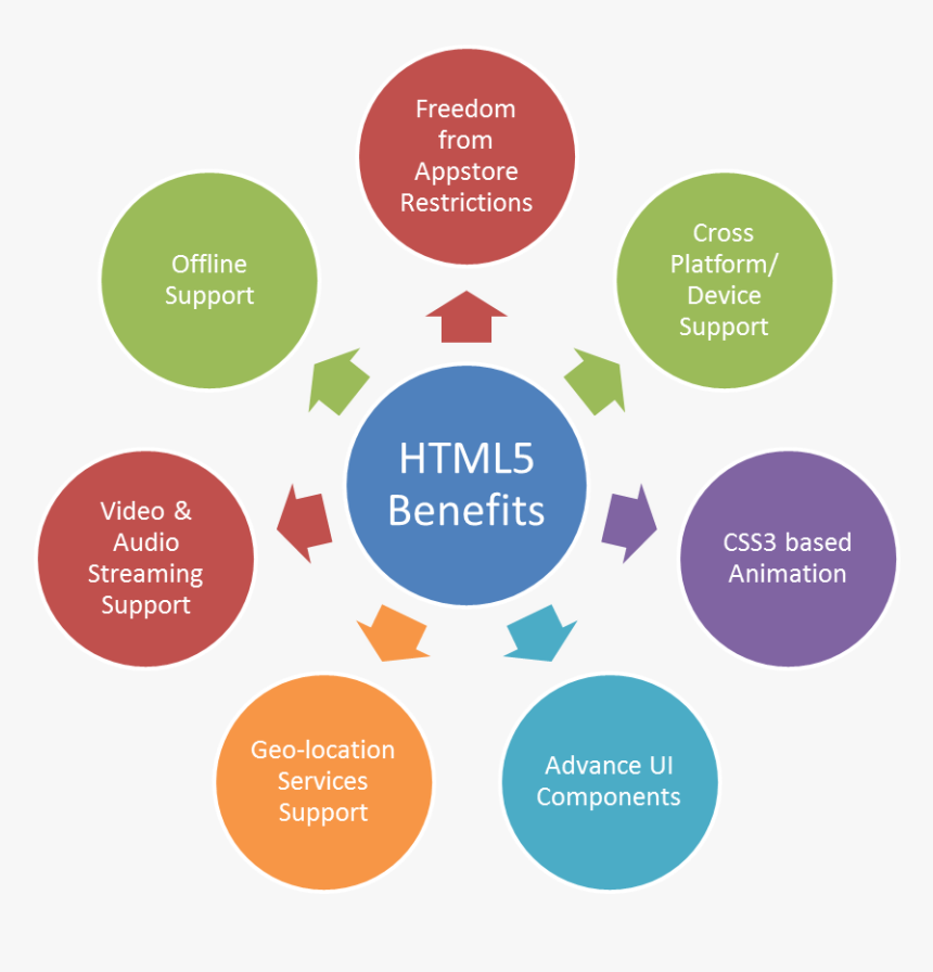 Html-benefits1 - Iso 9001 Benefits, HD Png Download, Free Download