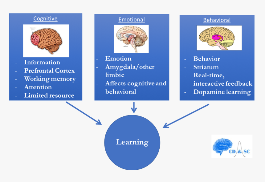 Cognition Affect Behavior Framework, HD Png Download, Free Download