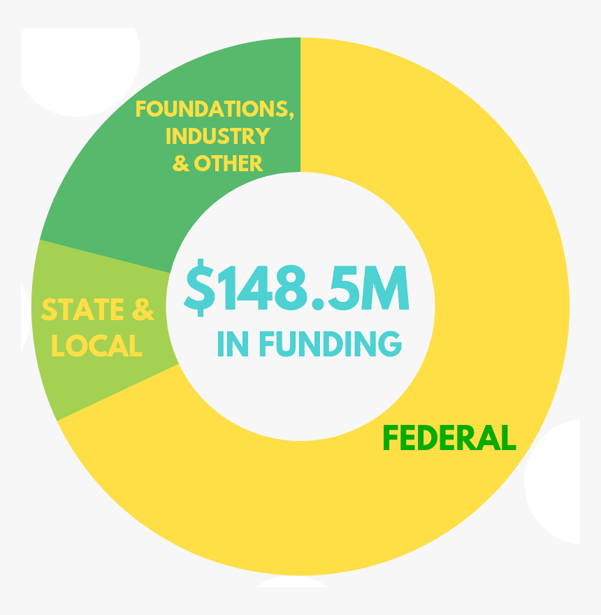 5 Million In Funding In Fiscal - Circle, HD Png Download, Free Download