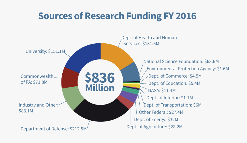 Sources Of Research Funding Pie Chart, Penn State - Circle, HD Png Download, Free Download