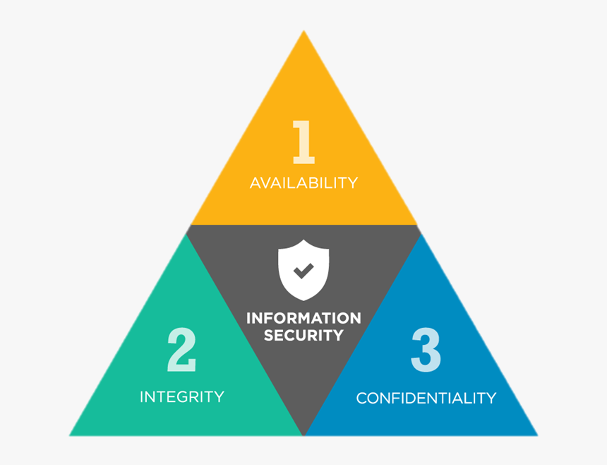 Cia Information Security, Hd Png Download , Png Download - Autism Triangle Of Impairment, Transparent Png, Free Download