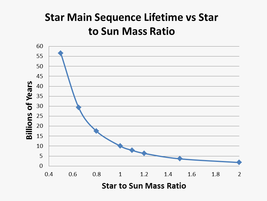 Star Mass Vs Star Lifespan, HD Png Download, Free Download