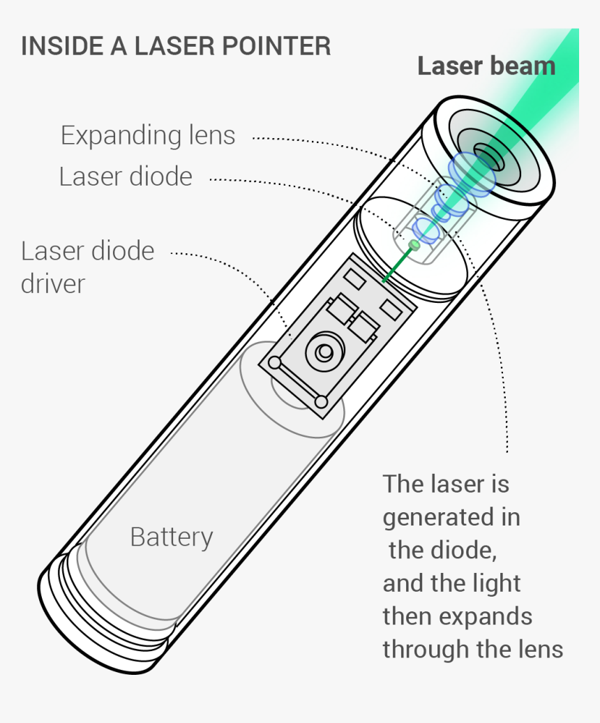 Laser Pointer Inside, HD Png Download, Free Download