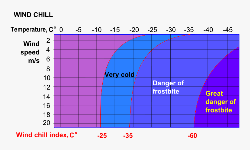 Wind Chill Factor Celsius, HD Png Download, Free Download