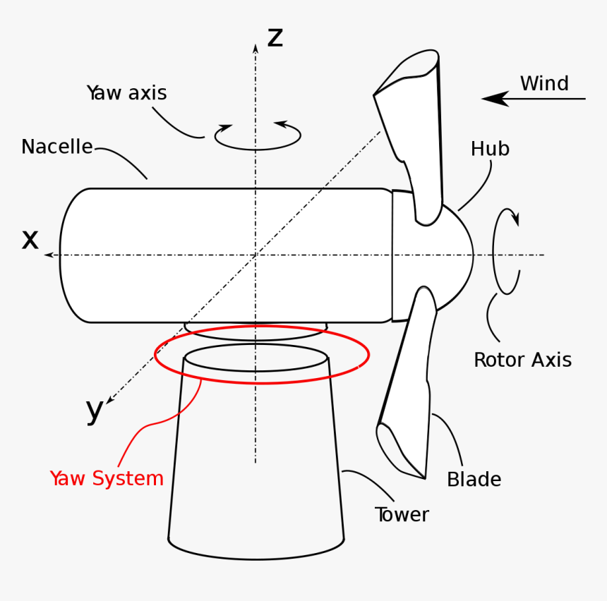 Yaw Control In Wind Turbine, HD Png Download, Free Download