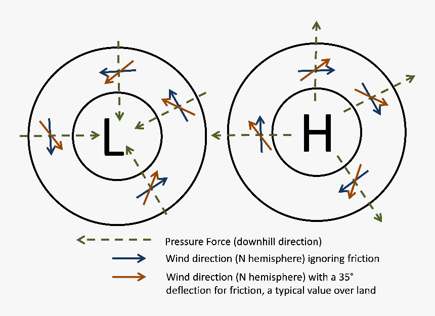 Illustration Of How Winds Getting Bent To The Right - Wind Direction Northern Hemisphere, HD Png Download, Free Download