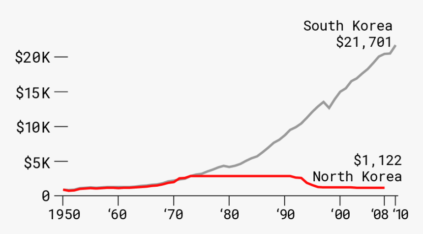 Gdp North Vs South Korea Fred, HD Png Download, Free Download