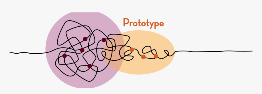 Non Linear Design Process, HD Png Download, Free Download