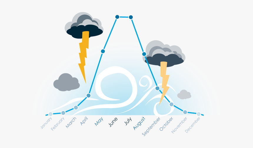 Severe Thunderstorm In Europe Frequency By Month - Illustration, HD Png Download, Free Download