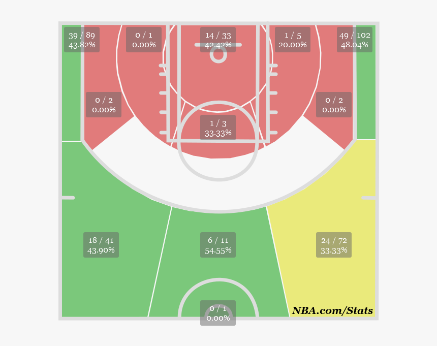 Ray Allen"s Shot Chart - Mid Range On A Basketball Court, HD Png Download, Free Download