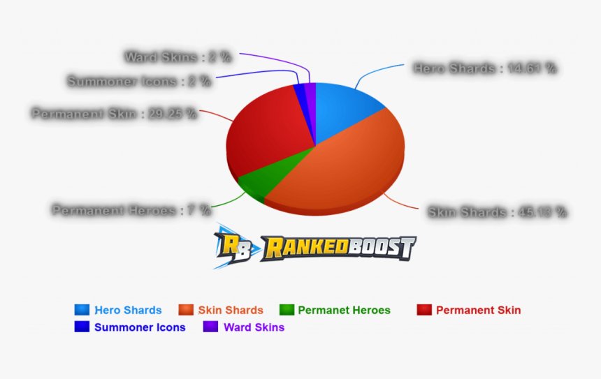 Lol Chest Drop Rate, HD Png Download, Free Download