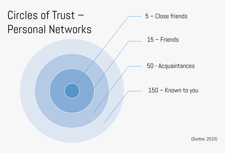 Transparent Trust Png - Personal Circles Of Trust, Png Download, Free Download