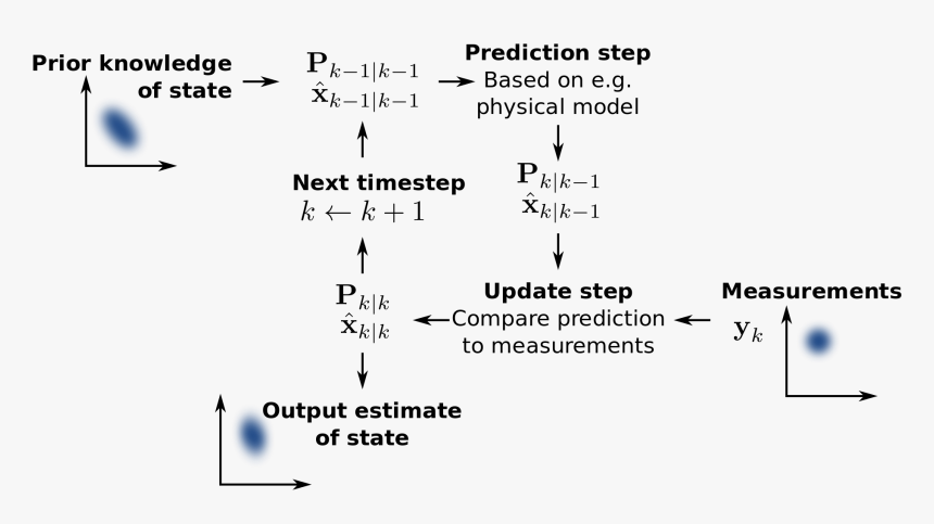 Kalman Filter, HD Png Download, Free Download
